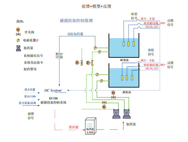 碳源投加.png