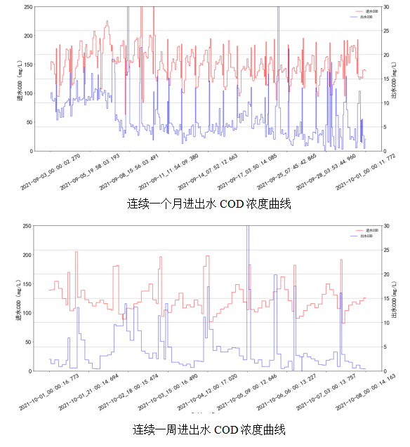 AVS精確曝氣系統(tǒng)助力廣州某污水處理廠溶解氧穩(wěn)定控制，節(jié)省鼓風(fēng)機(jī)能耗11.88%