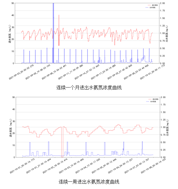 AVS精確曝氣系統(tǒng)助力廣州某污水處理廠溶解氧穩(wěn)定控制，節(jié)省鼓風(fēng)機(jī)能耗11.88%