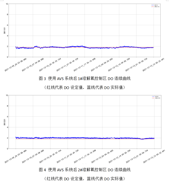 AVS精確曝氣系統(tǒng)助力溫州某污水處理廠實(shí)現(xiàn)精細(xì)化運(yùn)行