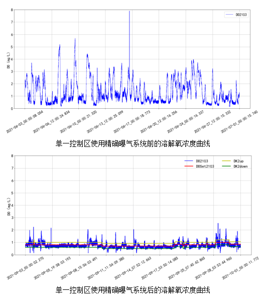 AVS精確曝氣系統(tǒng)助力廣州某污水處理廠溶解氧穩(wěn)定控制，節(jié)省鼓風(fēng)機(jī)能耗11.88%