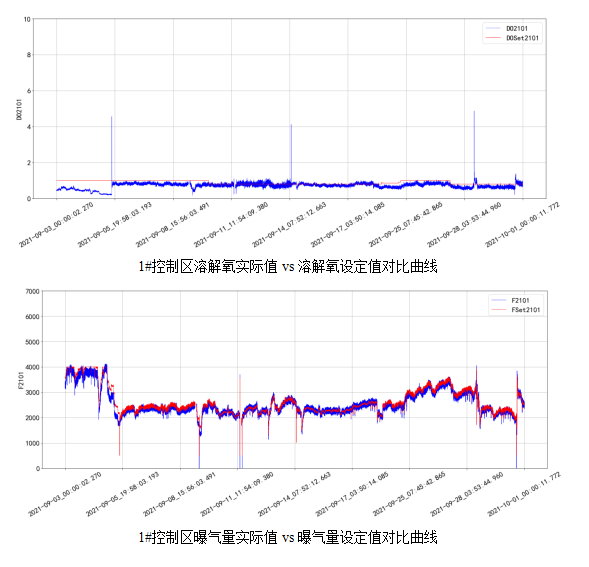 AVS精確曝氣系統(tǒng)助力廣州某污水處理廠溶解氧穩(wěn)定控制，節(jié)省鼓風(fēng)機(jī)能耗11.88%