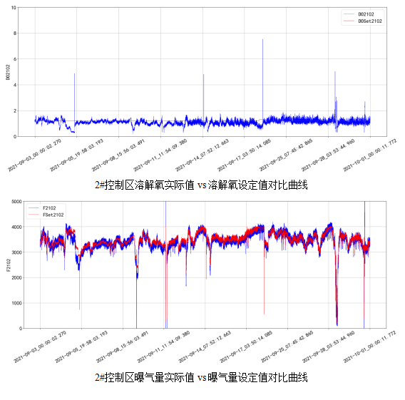 AVS精確曝氣系統(tǒng)助力廣州某污水處理廠溶解氧穩(wěn)定控制，節(jié)省鼓風(fēng)機(jī)能耗11.88%