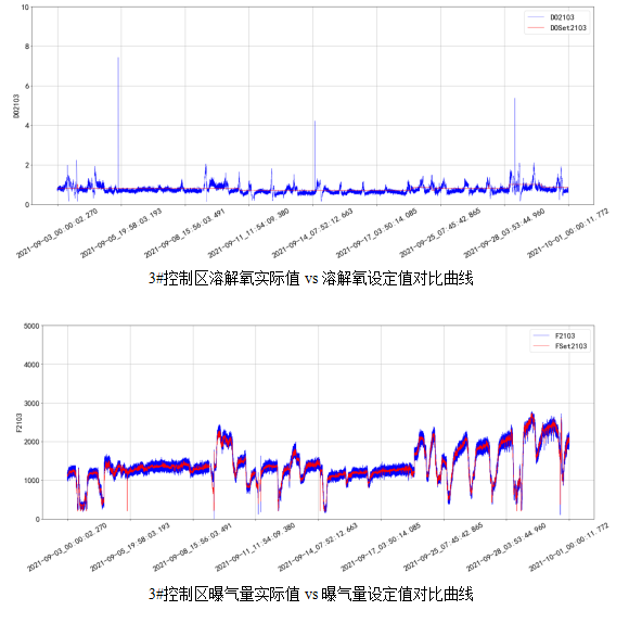 AVS精確曝氣系統(tǒng)助力廣州某污水處理廠溶解氧穩(wěn)定控制，節(jié)省鼓風(fēng)機(jī)能耗11.88%