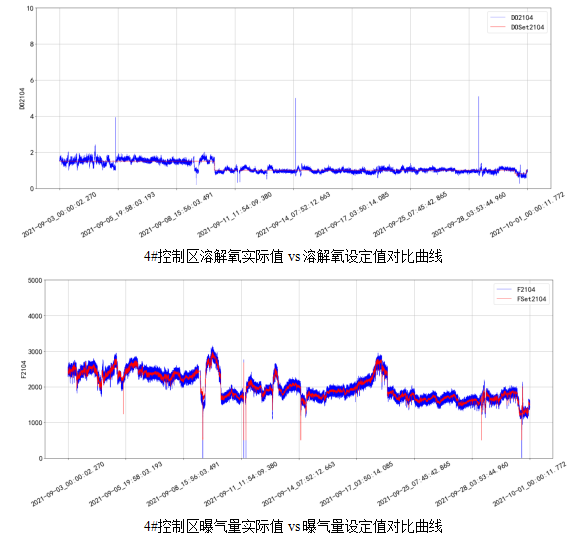 AVS精確曝氣系統(tǒng)助力廣州某污水處理廠溶解氧穩(wěn)定控制，節(jié)省鼓風(fēng)機(jī)能耗11.88%