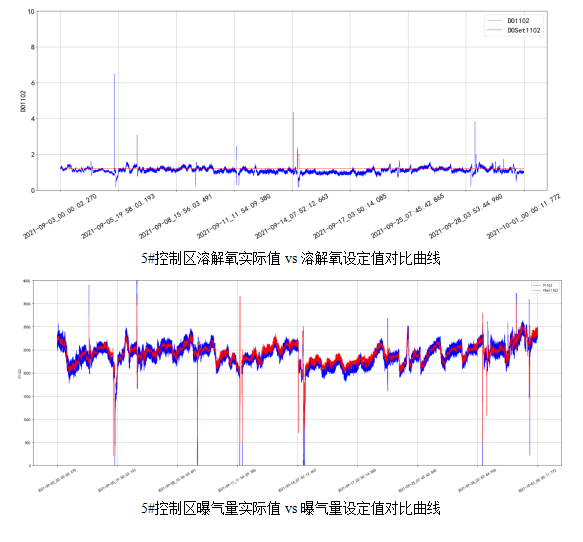 AVS精確曝氣系統(tǒng)助力廣州某污水處理廠溶解氧穩(wěn)定控制，節(jié)省鼓風(fēng)機(jī)能耗11.88%