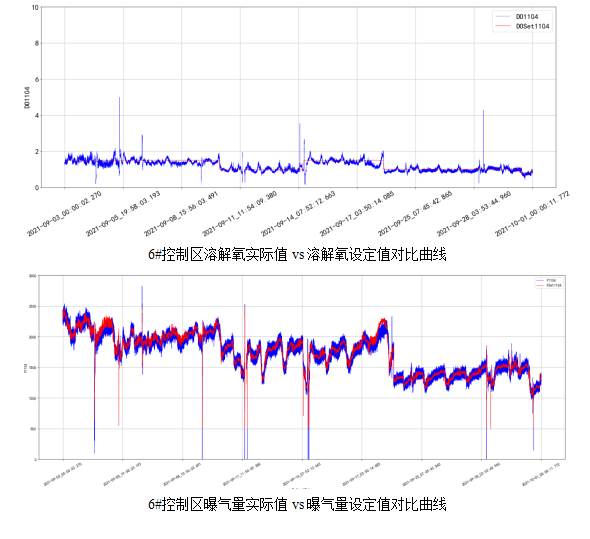 AVS精確曝氣系統(tǒng)助力廣州某污水處理廠溶解氧穩(wěn)定控制，節(jié)省鼓風(fēng)機(jī)能耗11.88%