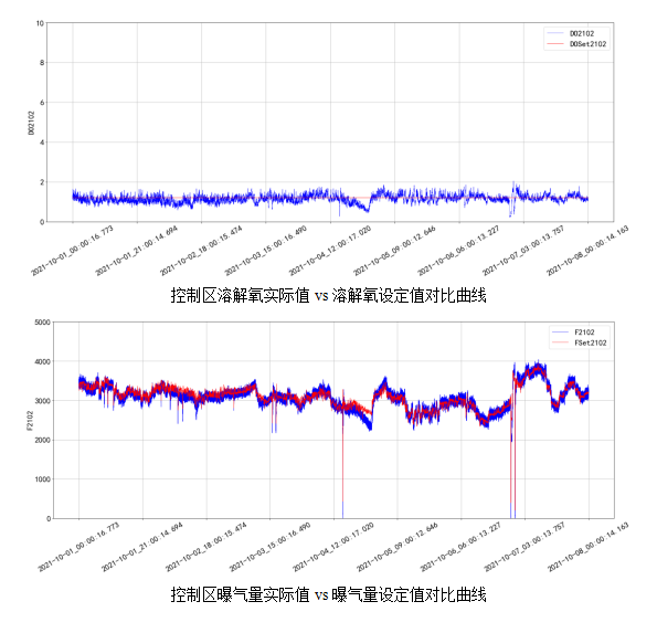 AVS精確曝氣系統(tǒng)助力廣州某污水處理廠溶解氧穩(wěn)定控制，節(jié)省鼓風(fēng)機(jī)能耗11.88%