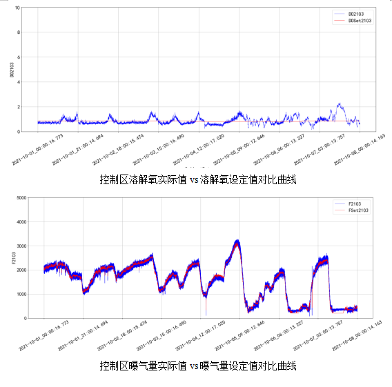 AVS精確曝氣系統(tǒng)助力廣州某污水處理廠溶解氧穩(wěn)定控制，節(jié)省鼓風(fēng)機(jī)能耗11.88%
