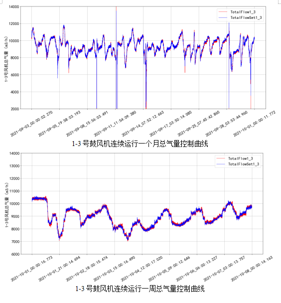 AVS精確曝氣系統(tǒng)助力廣州某污水處理廠溶解氧穩(wěn)定控制，節(jié)省鼓風(fēng)機(jī)能耗11.88%