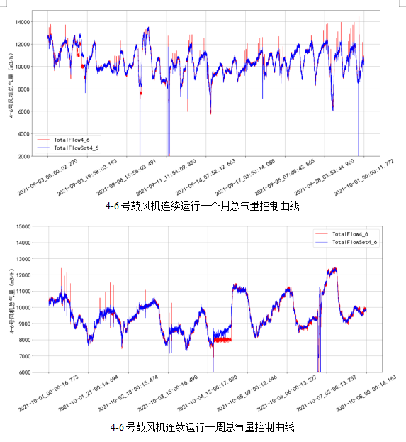 AVS精確曝氣系統(tǒng)助力廣州某污水處理廠溶解氧穩(wěn)定控制，節(jié)省鼓風(fēng)機(jī)能耗11.88%