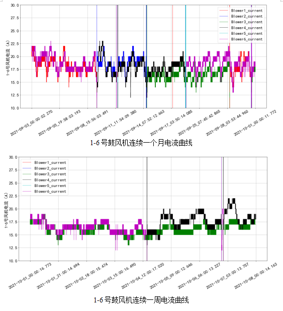 AVS精確曝氣系統(tǒng)助力廣州某污水處理廠溶解氧穩(wěn)定控制，節(jié)省鼓風(fēng)機(jī)能耗11.88%