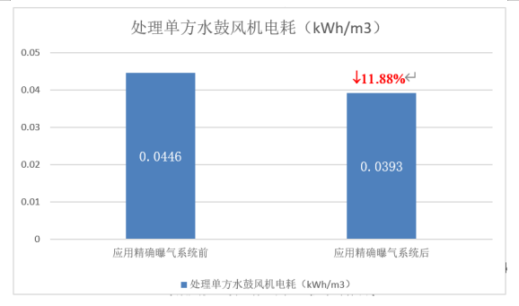 AVS精確曝氣系統(tǒng)助力廣州某污水處理廠溶解氧穩(wěn)定控制，節(jié)省鼓風(fēng)機(jī)能耗11.88%