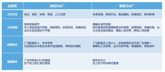 “兩化融合”點亮“智慧污水處理廠” “兩化融合”點亮“智慧污水處理廠”