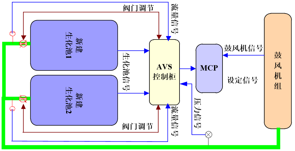 AVS精確曝氣系統(tǒng)提升深圳XX廠優(yōu)化運(yùn)營(yíng)水平，實(shí)現(xiàn)節(jié)能降耗