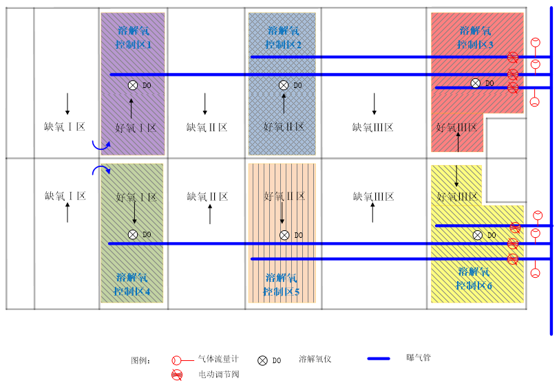 AVS精確曝氣系統(tǒng)提升深圳XX廠優(yōu)化運(yùn)營(yíng)水平，實(shí)現(xiàn)節(jié)能降耗